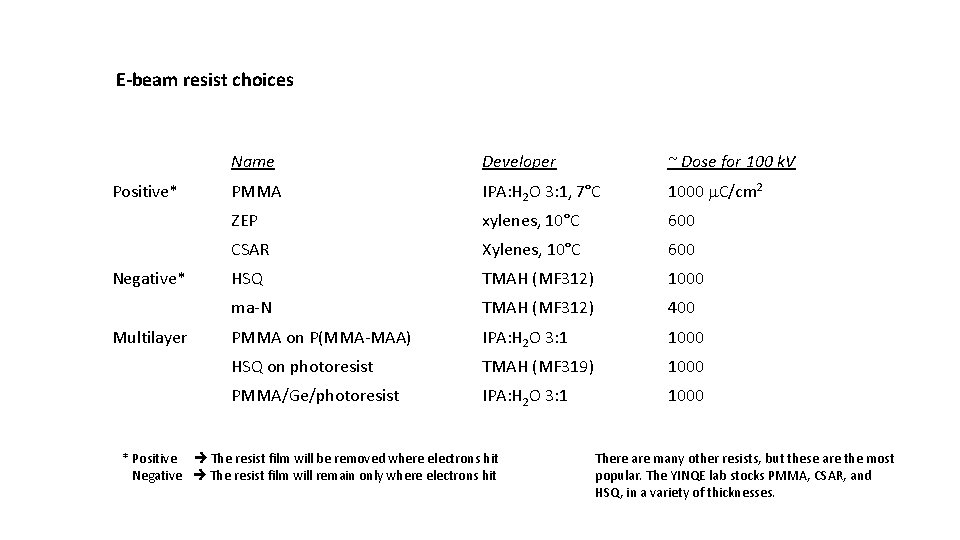 E-beam resist choices Positive* Negative* Multilayer Name Developer ~ Dose for 100 k. V