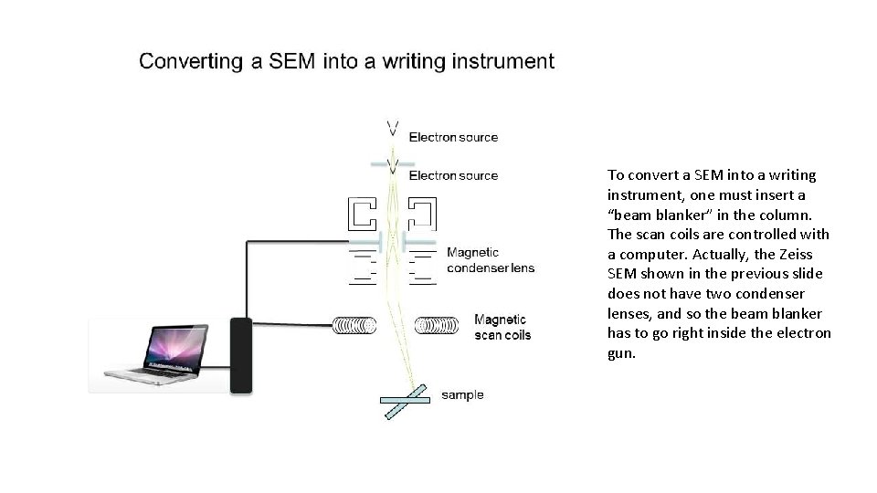 To convert a SEM into a writing instrument, one must insert a “beam blanker”