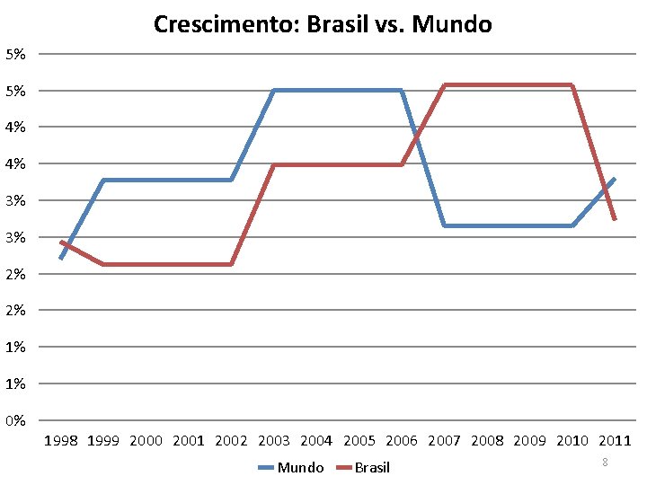 Crescimento: Brasil vs. Mundo 5% 5% 4% 4% 3% 3% 2% 2% 1% 1%