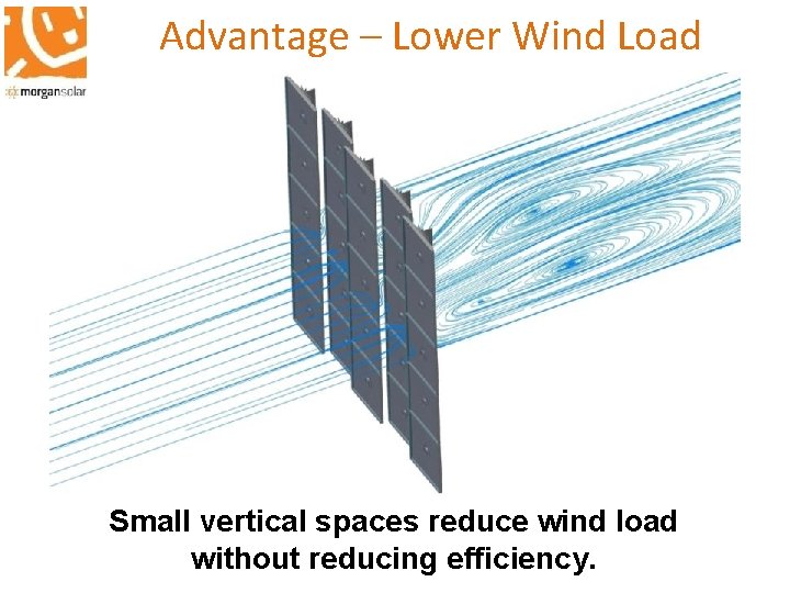 Advantage – Lower Wind Load Small vertical spaces reduce wind load without reducing efficiency.
