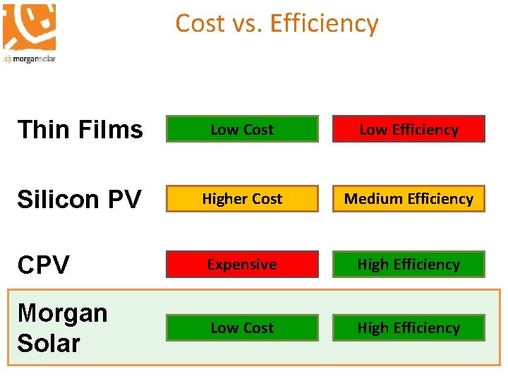 Cost vs. Efficiency Thin Films Low Cost Low Efficiency Silicon PV Higher Cost Medium