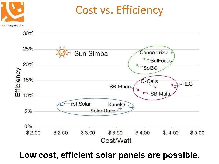 Cost vs. Efficiency Low cost, efficient solar panels are possible. 