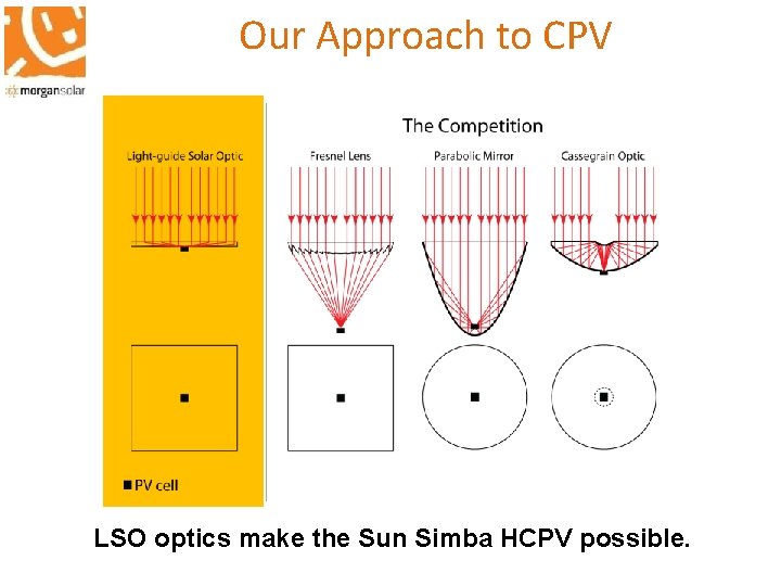 Our Approach to CPV LSO optics make the Sun Simba HCPV possible. 