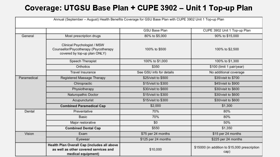 Coverage: UTGSU Base Plan + CUPE 3902 – Unit 1 Top-up Plan 
