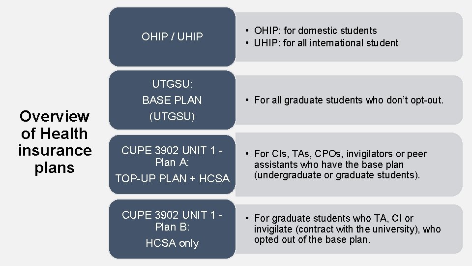 OHIP / UHIP UTGSU: BASE PLAN Overview of Health insurance plans • OHIP: for