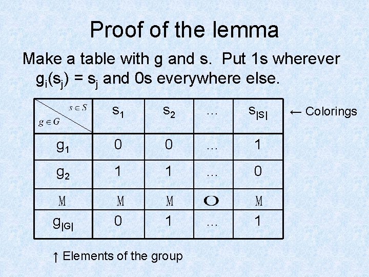 Proof of the lemma Make a table with g and s. Put 1 s