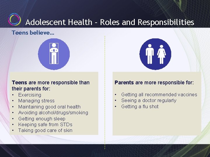 Adolescent Health – Roles and Responsibilities Teens believe… Teens are more responsible than their