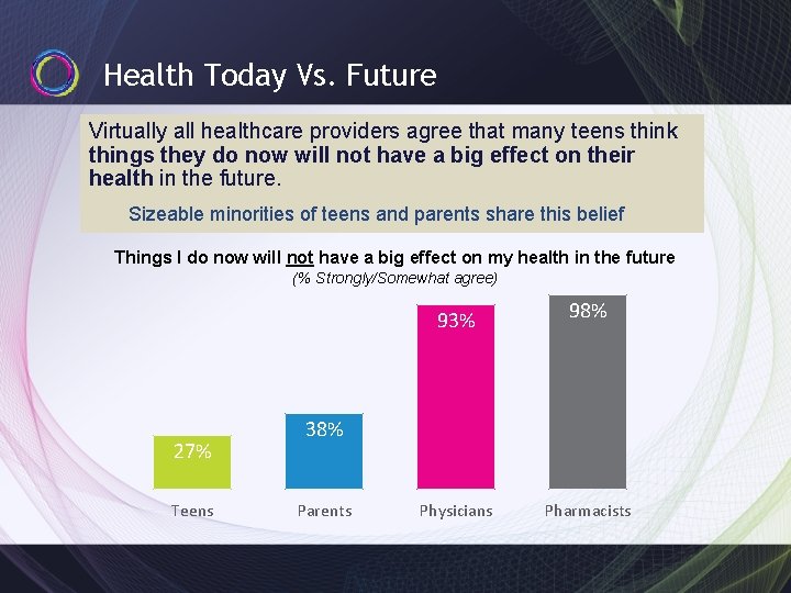 Health Today Vs. Future Virtually all healthcare providers agree that many teens think things