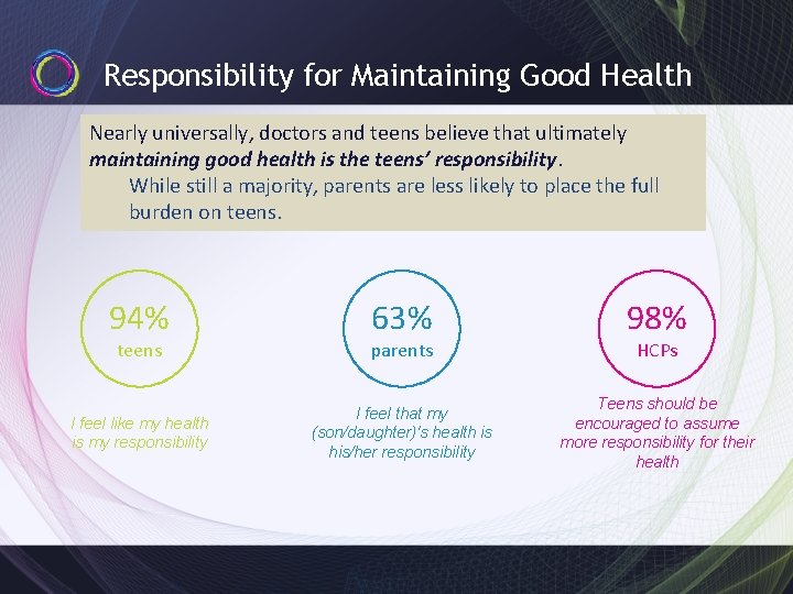 Responsibility for Maintaining Good Health Nearly universally, doctors and teens believe that ultimately maintaining