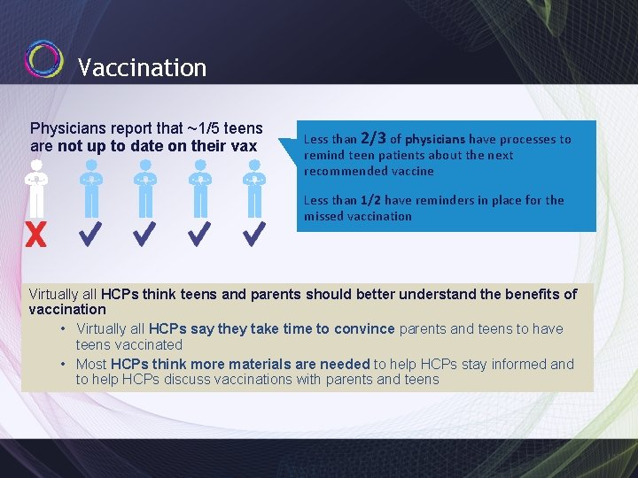 Vaccination Physicians report that ~1/5 teens are not up to date on their vax