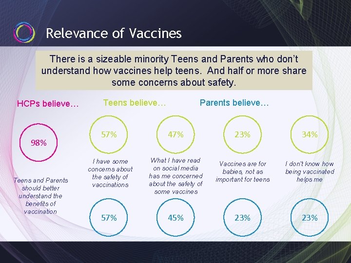 Relevance of Vaccines There is a sizeable minority Teens and Parents who don’t understand