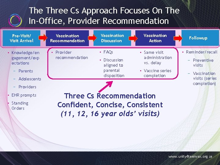 The Three Cs Approach Focuses On The In-Office, Provider Recommendation Pre-Visit/ Visit Arrival •