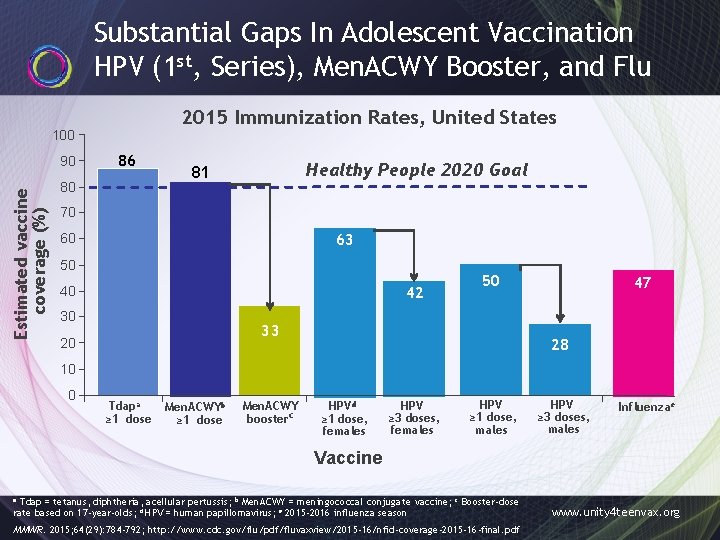Substantial Gaps In Adolescent Vaccination HPV (1 st, Series), Men. ACWY Booster, and Flu