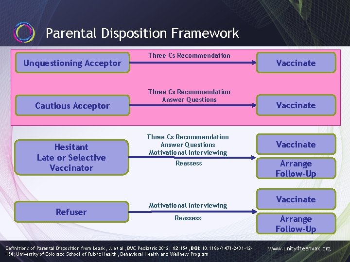 Parental Disposition Framework Unquestioning Acceptor Cautious Acceptor Hesitant Late or Selective Vaccinator Refuser Three