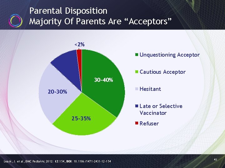 Parental Disposition Majority Of Parents Are “Acceptors” <2% Unquestioning Acceptor 2 -27% Cautious Acceptor
