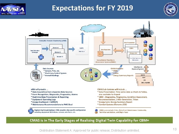 Expectations for FY 2019 CMAS is in The Early Stages of Realizing Digital Twin