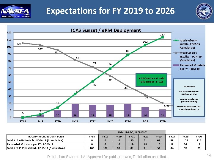 Expectations for FY 2019 to 2026 ICAS Sunset / e. RM Deployment 120 110