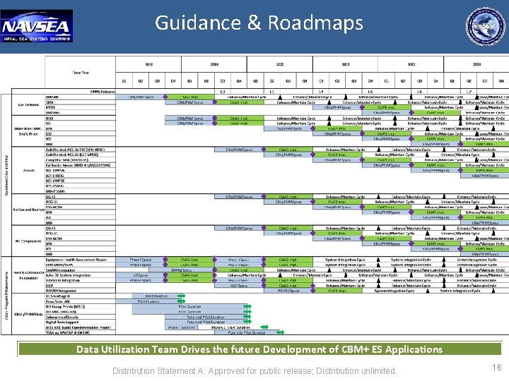 Guidance & Roadmaps Data Utilization Team Drives the future Development of CBM+ ES Applications