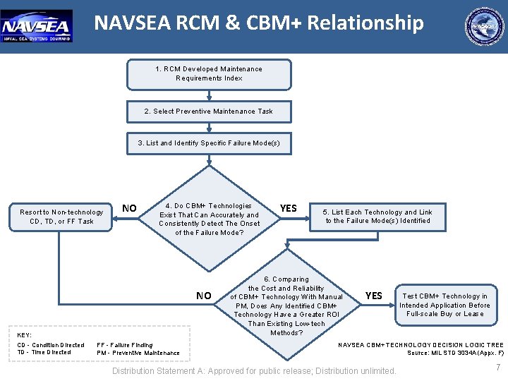 NAVSEA RCM & CBM+ Relationship 1. RCM Developed Maintenance Requirements Index 2. Select Preventive