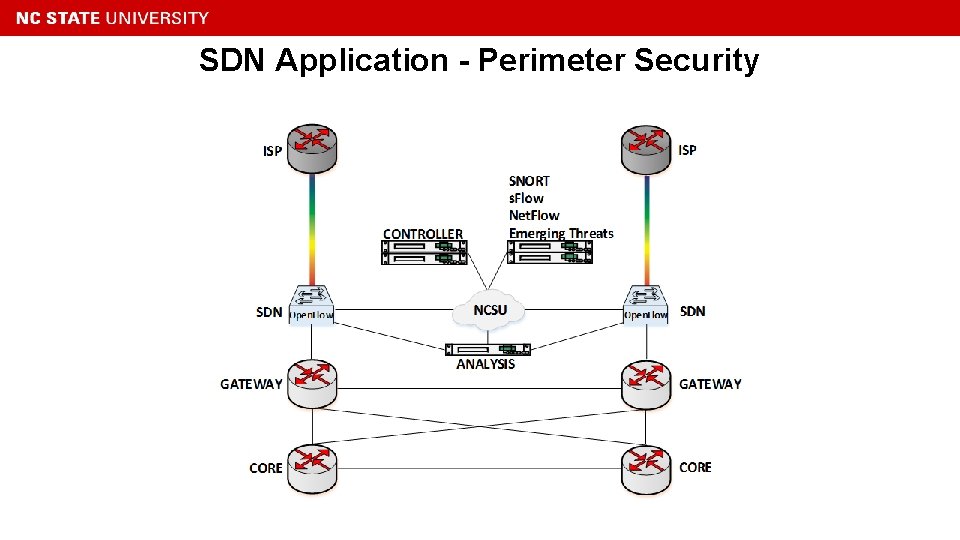 SDN Application - Perimeter Security 