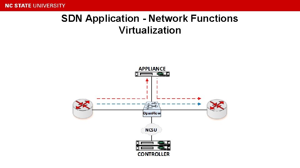 SDN Application - Network Functions Virtualization 