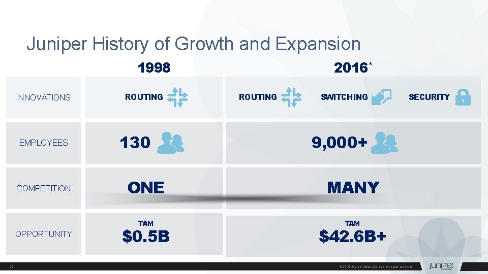 Juniper History of Growth and Expansion 1998 INNOVATIONS EMPLOYEES COMPETITION OPPORTUNITY 23 ROUTING 130