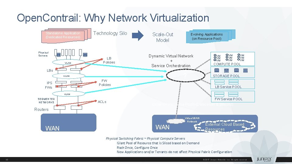 Open. Contrail: Why Network Virtualization Standalone Application (Dedicated Resources) Physical Servers VLAN Technology Silo