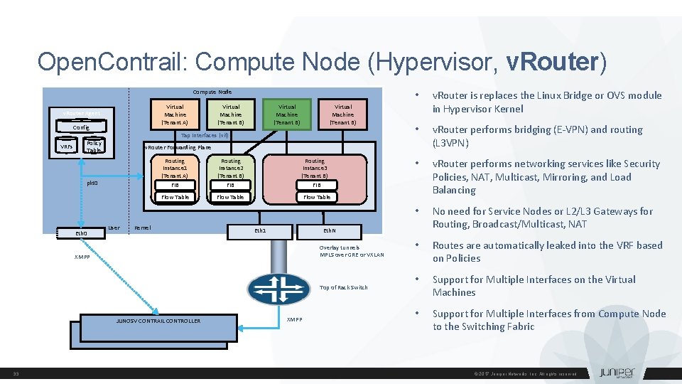 Open. Contrail: Compute Node (Hypervisor, v. Router) Compute Node Virtual Machine (Tenant A) v.