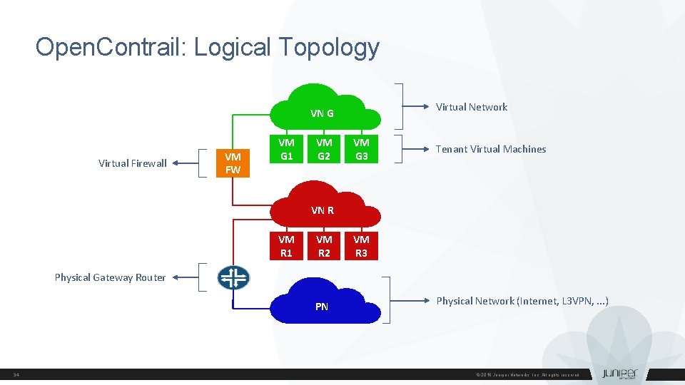 Open. Contrail: Logical Topology Virtual Network VN G Virtual Firewall VM FW VM G