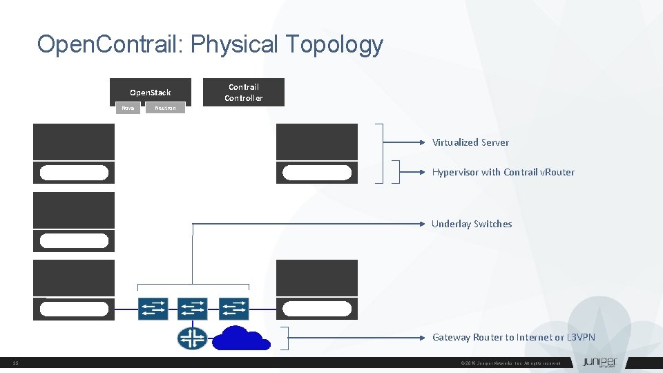 Open. Contrail: Physical Topology Open. Stack Nova Contrail Controller Neutron Virtualized Server Hypervisor with