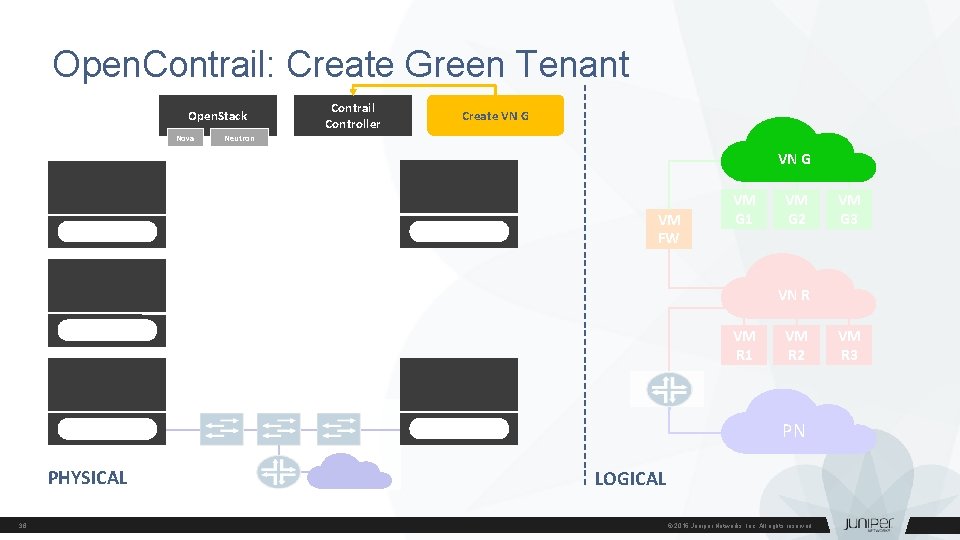 Open. Contrail: Create Green Tenant create virtual network "green" Open. Stack Nova Contrail Controller