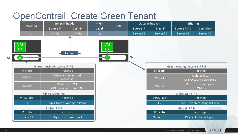 Open. Contrail: Create Green Tenant Inner IP header forwarding tables and encapsulation Payload. .