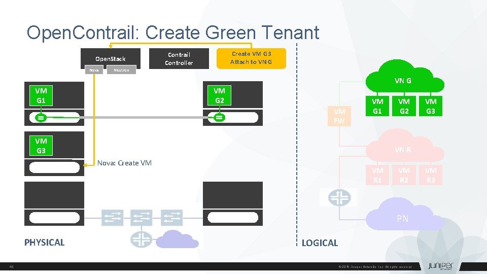 Open. Contrail: Create Green Tenant create virtual machine "g 3" Open. Stack Nova Create