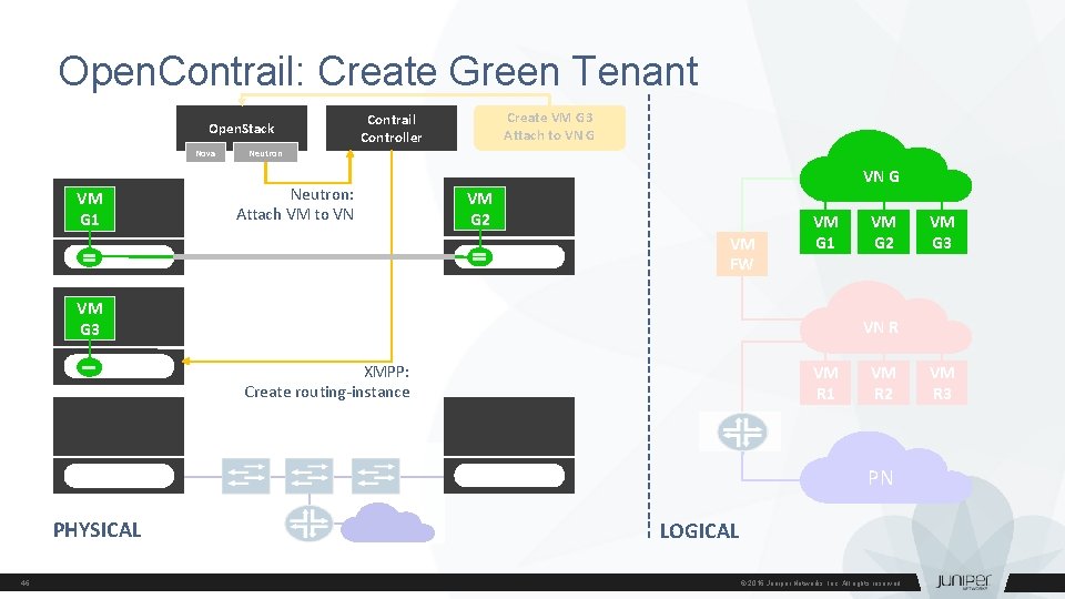 Open. Contrail: Create Green Tenant create virtual machine "g 3" Open. Stack Nova VM