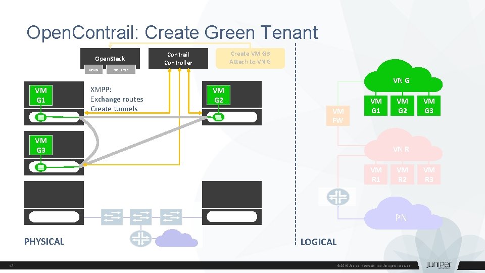 Open. Contrail: Create Green Tenant create virtual machine "g 3" Open. Stack Nova VM