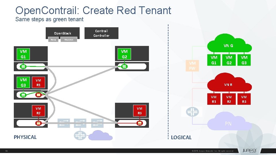 Open. Contrail: Create Red Tenant Same steps as green tenant Open. Stack Nova Contrail