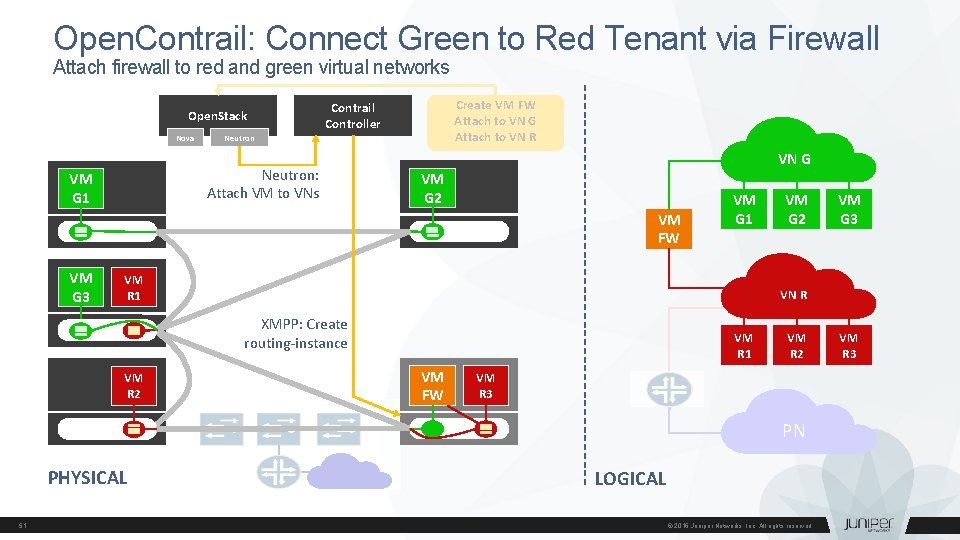 Open. Contrail: Connect Green to Red Tenant via Firewall Attach firewall to red and