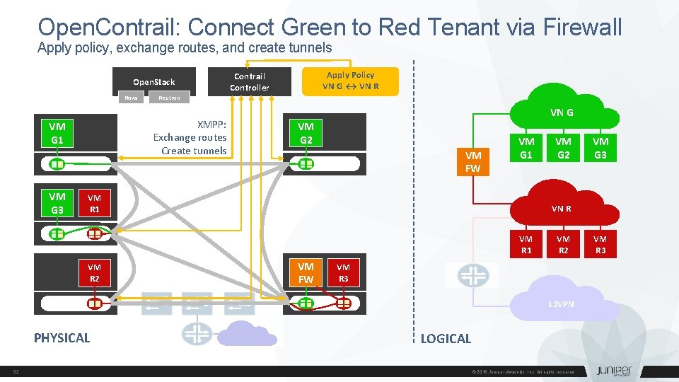 Open. Contrail: Connect Green to Red Tenant via Firewall Apply policy, exchange routes, and