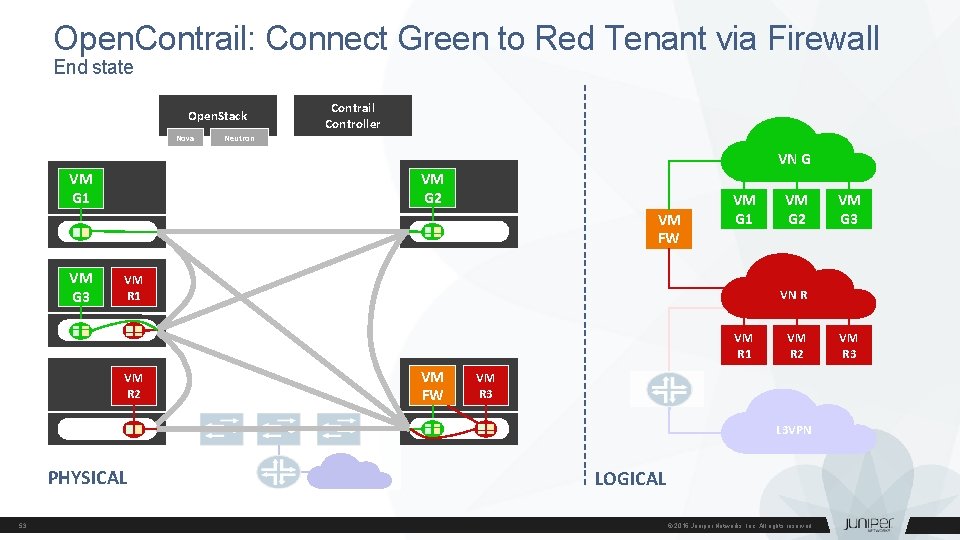 Open. Contrail: Connect Green to Red Tenant via Firewall End state Open. Stack Nova