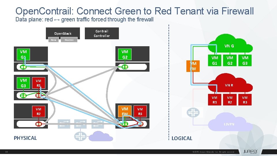 Open. Contrail: Connect Green to Red Tenant via Firewall Data plane: red ↔ green