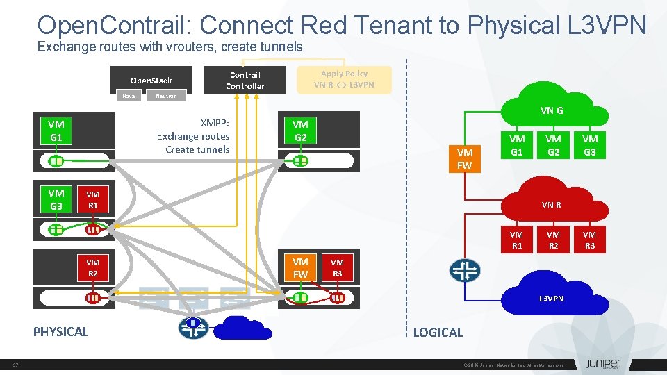 Open. Contrail: Connect Red Tenant to Physical L 3 VPN Exchange routes with vrouters,