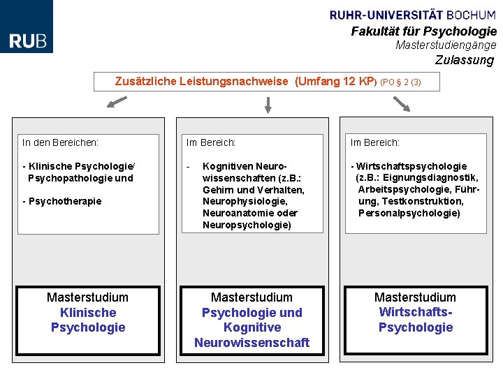 Fakultät für Psychologie Masterstudiengänge Zulassung Zusätzliche Leistungsnachweise (Umfang 12 KP) (PO § 2 (3) Fakultät für Psychologie Masterstudiengänge Zulassung Zusätzliche Leistungsnachweise (Umfang 12 KP) (PO § 2 (3)
