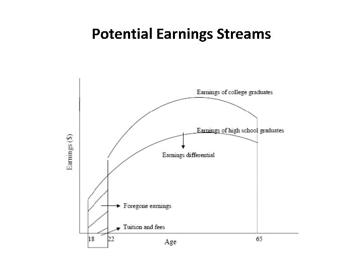 Potential Earnings Streams 