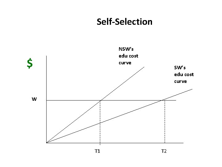 Self-Selection NSW’s edu cost curve $ SW’s edu cost curve W T 1 T