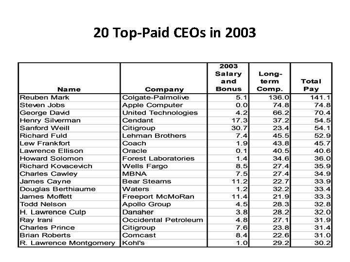 20 Top-Paid CEOs in 2003 