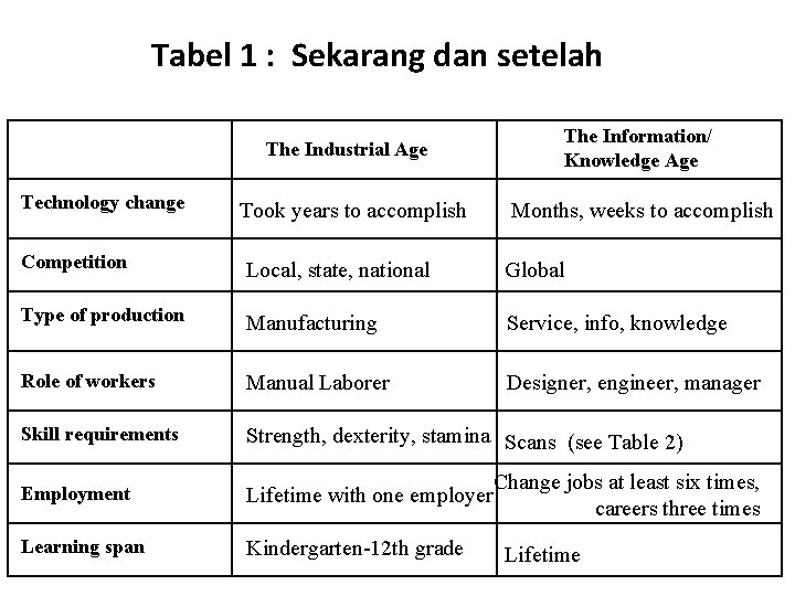 Tabel 1 : Sekarang dan setelah The Industrial Age Technology change Took years to