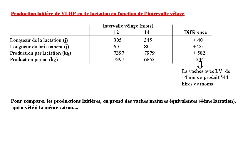 Production laitière de VLHP en 3 e lactation en fonction de l’intervalle vêlage Longueur