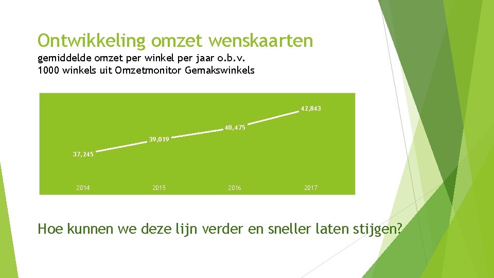 Ontwikkeling omzet wenskaarten gemiddelde omzet per winkel per jaar o. b. v. 1000 winkels