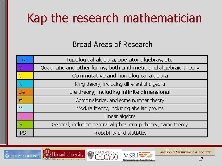 Kap the research mathematician Broad Areas of Research TA Topological algebra, operator algebras, etc.