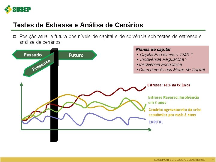 Testes de Estresse e Análise de Cenários q Posição atual e futura dos níveis